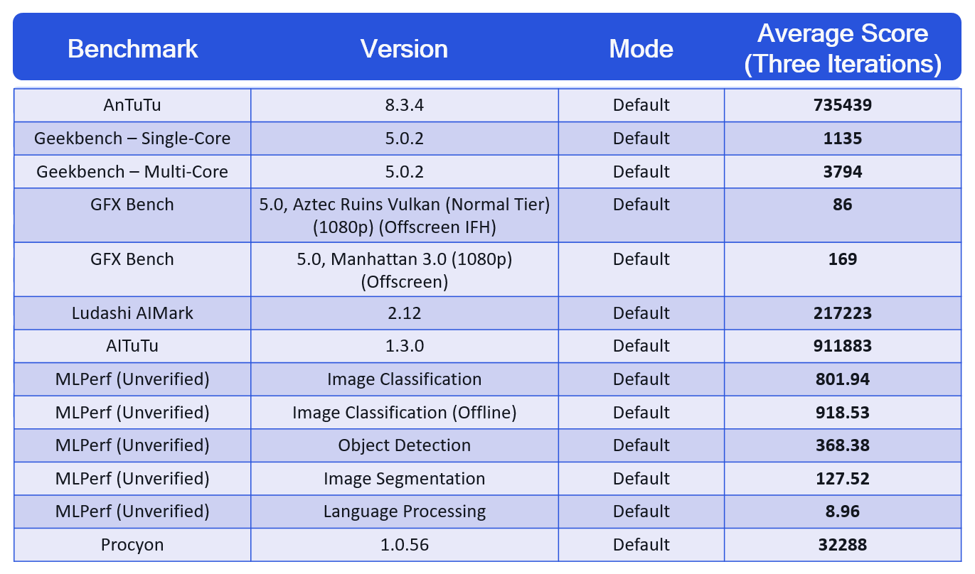 Performance on new Qualcomm Snapdragon 888 5G Mobile Platform download.png