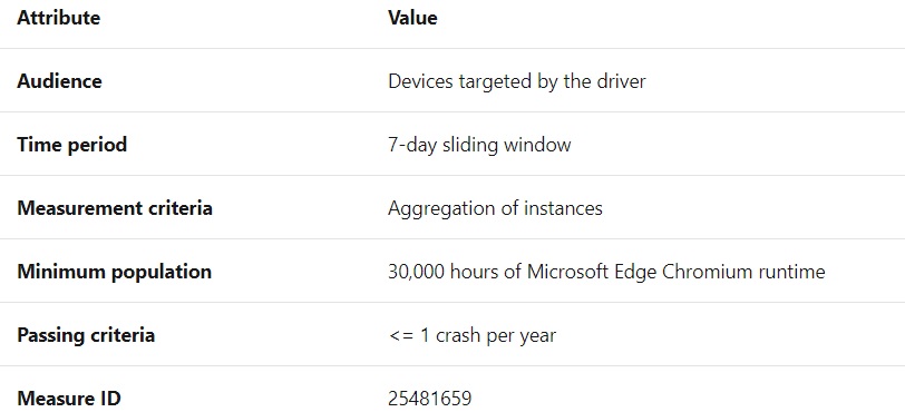 Windows 10 driver updates experience will finally get better Driver-update-evaluation-for-Edge.jpg