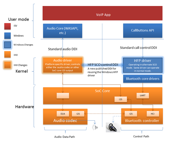 Receive an audio transfer callback from the CallButtons API Windows 10 Version 1903 and newer e3d1e9ea-d2d1-462a-b02a-8983f9e2dc81?upload=true.png