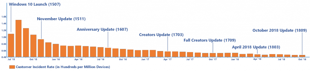 Driver quality in the Windows 10 ecosystem e8ad43dc4add91b97bf105f192da63ea-1024x235.png