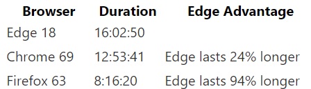 Windows 10’s Edge remains the best browser when it comes to power efficiency Edge-battery-backup.jpg