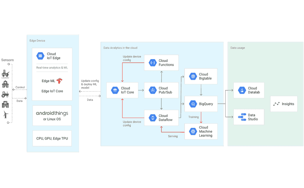 Bringing intelligence to the edge with Google Cloud IoT Edge Edge_TPU.max-1000x1000.png