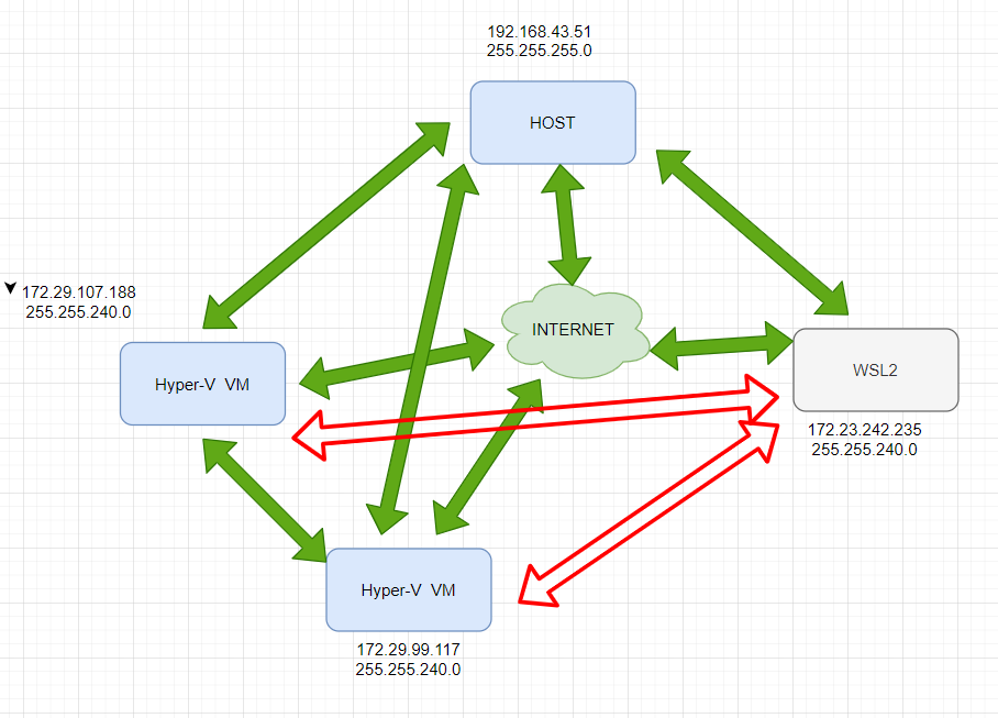 Hyper-V and WSL2 networks do not communicate ee6b14e8-ba0a-47ab-ae53-a32d25db34a4?upload=true.png