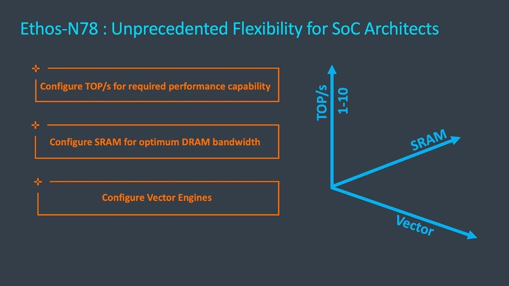 arm Cortex® A53       . Ethos_2D00_N78-blog-image1.jpg