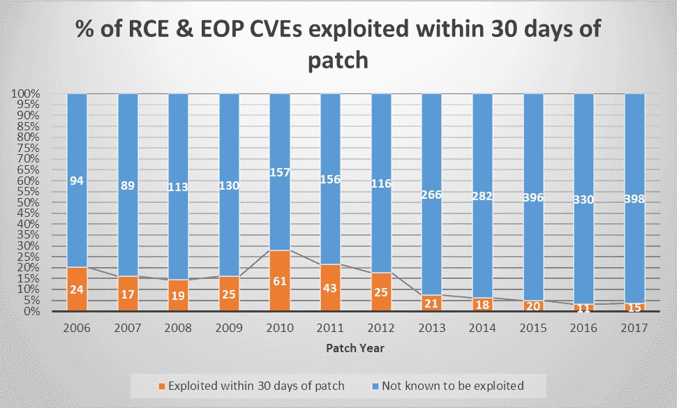 Announcing Changes to Microsoft’s Mitigation Bypass Bounty ExploitsInTheWildGraph.png