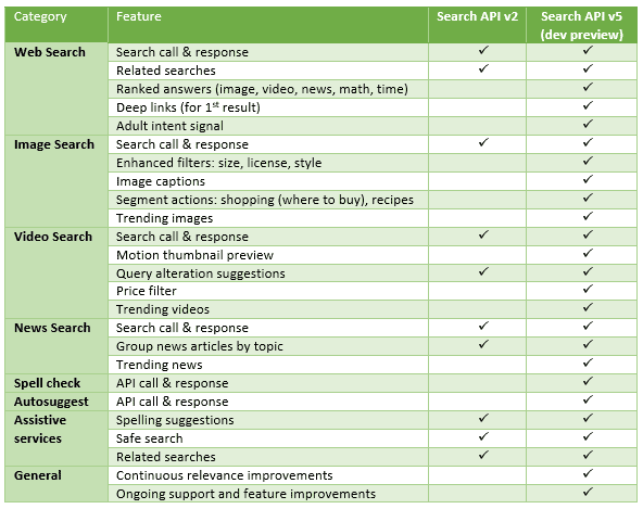 Intermittent Bing Webmaster Tools API Issues Resolved factsheet.png