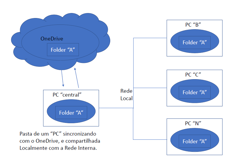 Compartilhamento de Pasta Pelo OneDrive na Rede local fbb04ce1-8148-4dd9-99c9-f259757832f3?upload=true.png