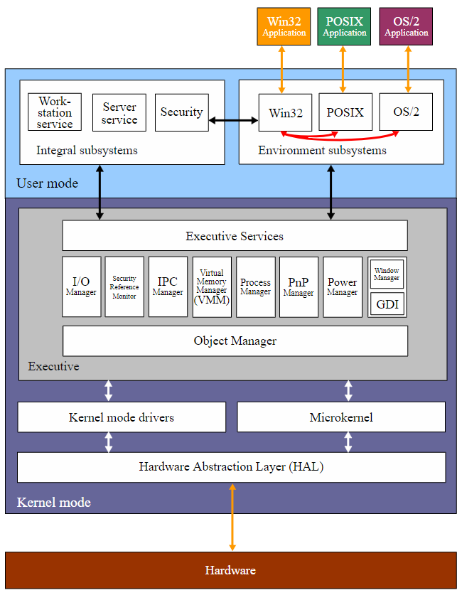 Windows Subsystem for Linux: Current Architecture? fbdca7c7-aa24-4f2b-8ed1-9ea1dfa6b60d?upload=true.png