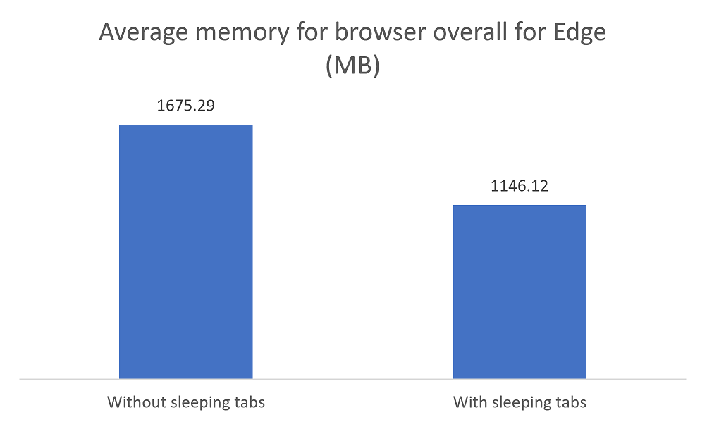 How to save resources of your device with Microsoft Edge [SLEEPING TABS] fig-1.png