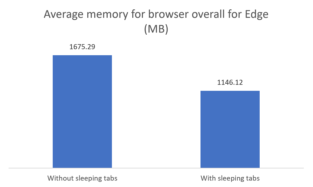 Microsoft Edge 89 delivering improved browser performance fig-1.png