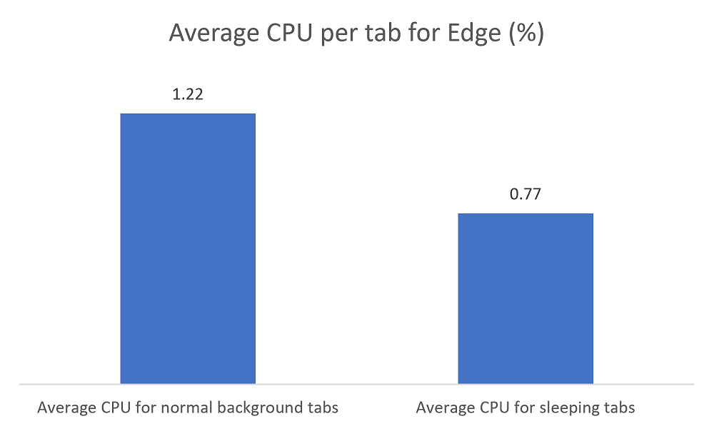 Microsoft Edge 89 delivering improved browser performance fig-2.png