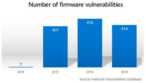 Microsoft announces the new Secured-core PCs fig1-number-of-vulnerabilities.png