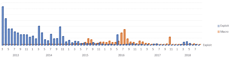 Office VBA + AMSI: Parting the veil on malicious macros fig1-prevalence-of-exploit-vs-macro.png