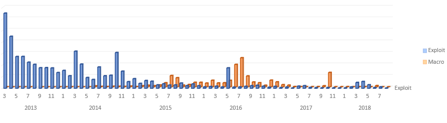 How to scan for malware using McAfee through AMSI fig1-prevalence-of-exploit-vs-macro.png