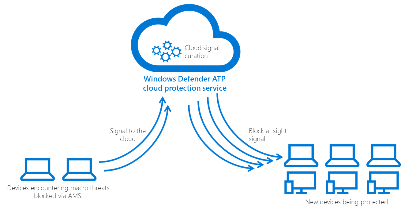 How to Enable Macros in Microsoft Office? fig11-AMSI-cloud-protection-2.png