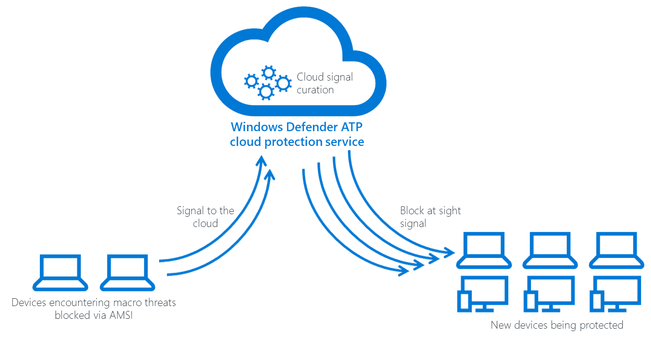 Office VBA + AMSI: Parting the veil on malicious macros fig11-AMSI-cloud-protection-2.png