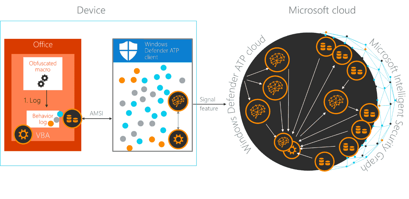 Office VBA + AMSI: Parting the veil on malicious macros fig12-AMSI-Microsoft-365.png