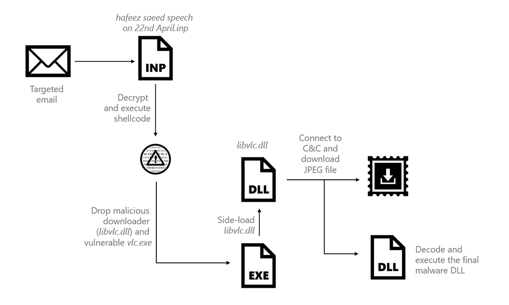 Malwarebyes and Google Shown as Oossible Malicious Attacks The other Day fig2-attack-chain.png