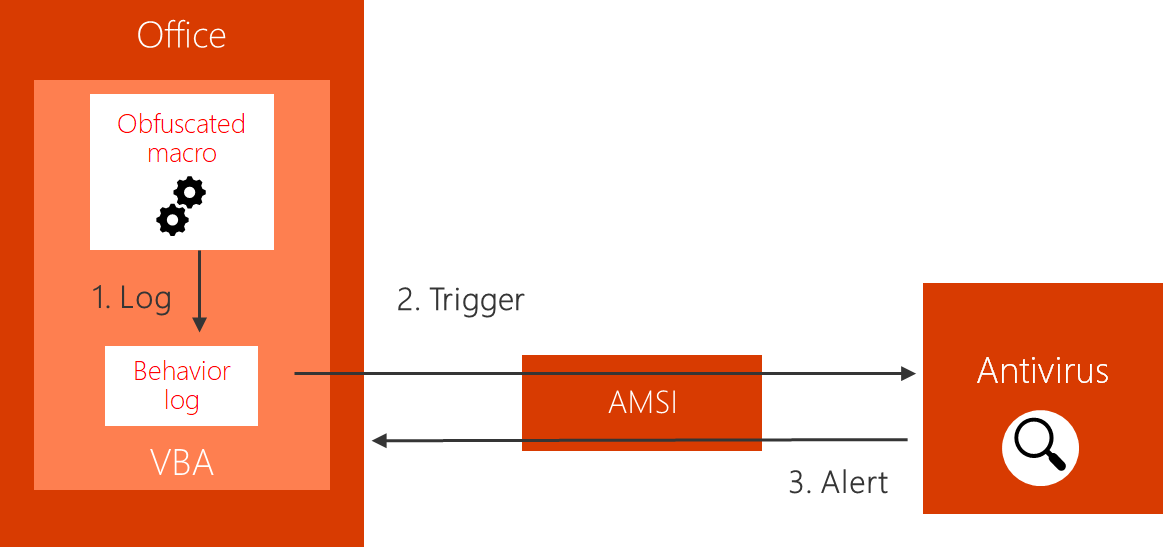 How to Enable Macros in Microsoft Office? fig2-runtime-scanning-amsi-8.png