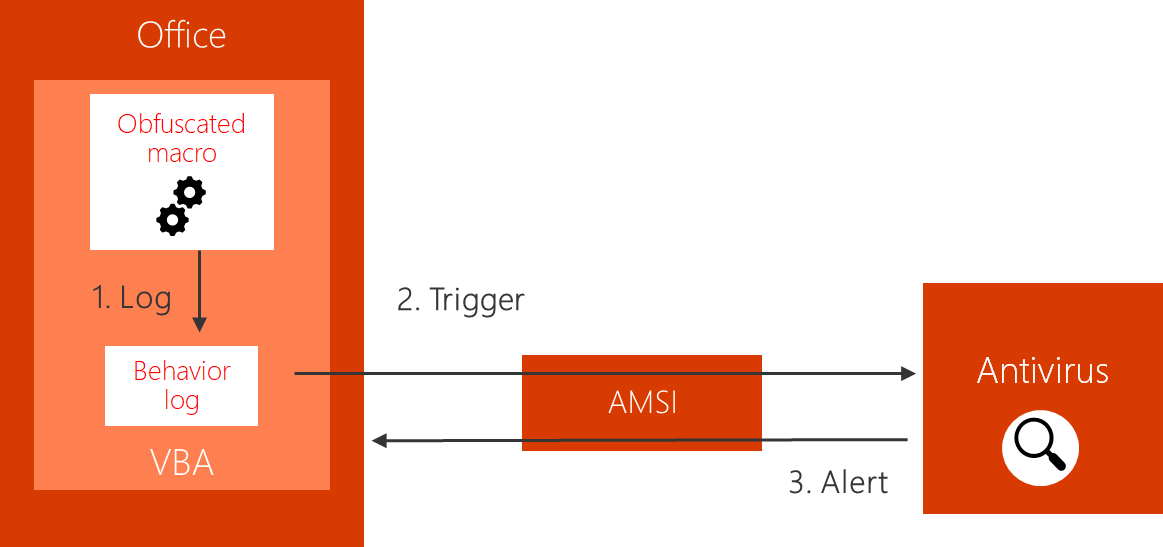 How to scan for malware using McAfee through AMSI fig2-runtime-scanning-amsi-8.png