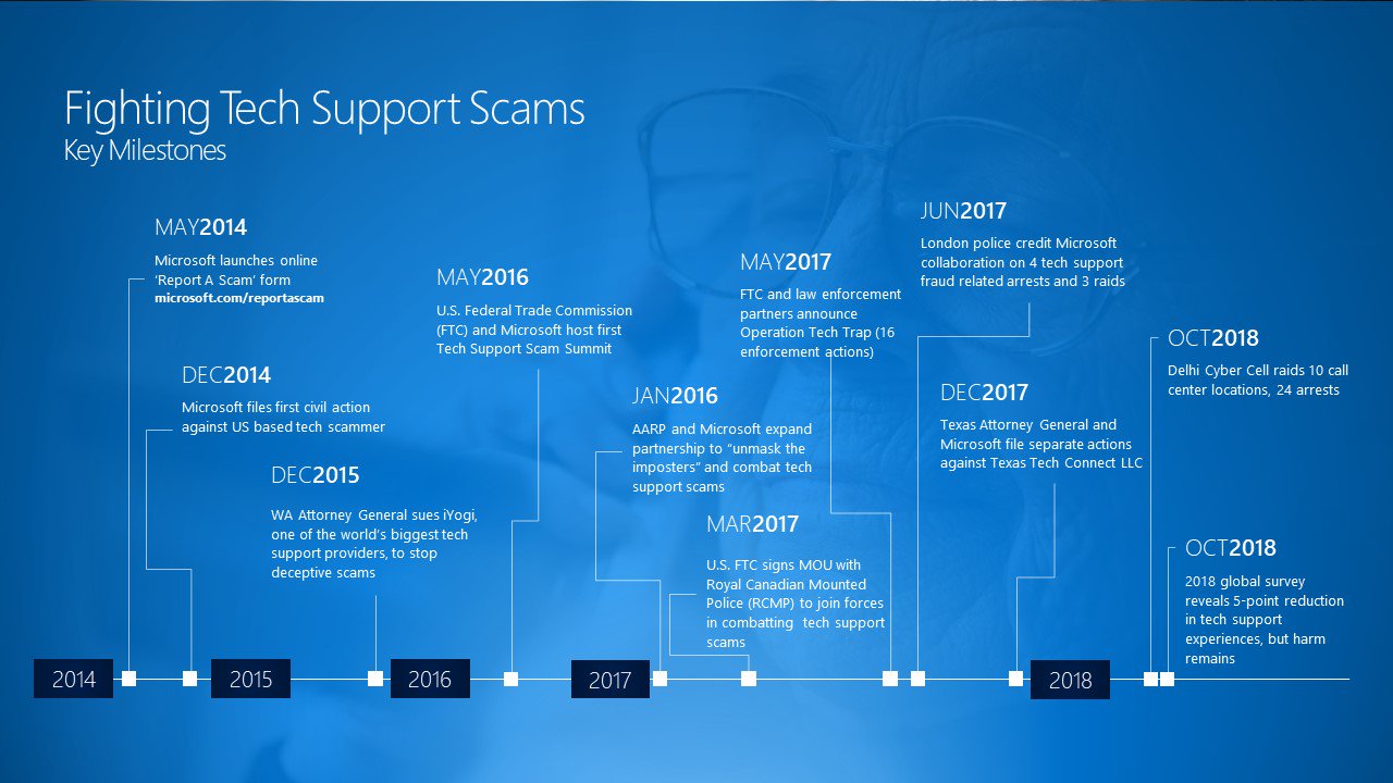New breakthroughs in combatting tech support scams FightingTechSupportTimeline-Slide-11.27.18.jpg