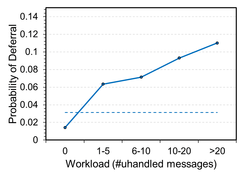 Email overload: Using machine learning to manage messages, commitments figure-1-chart.png
