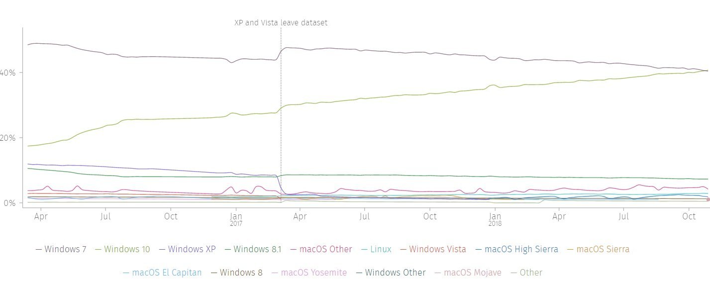 Firefox Hardware Report: Windows 10 on rise as Windows 7 is trending down Firefox-hardware-report.jpg