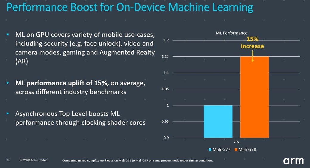 Arm announces new Cortex-A78, Mali-G78, Ethos-N78 chips and Cortex-X G78-blog-image-7.jpg