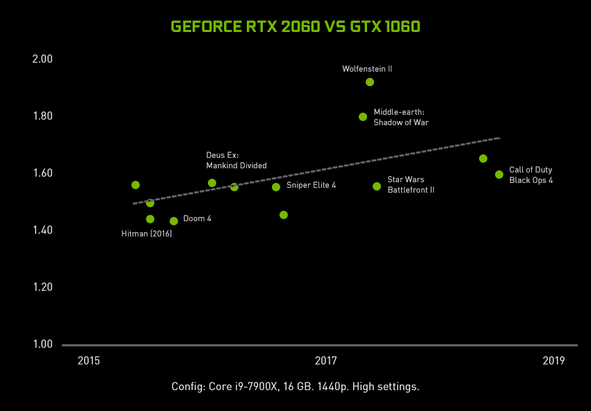 My computer with an RTX 2060 has nothing running and "Nvidia Container" has GPU 0 - Video... geforce-rtx-2060-vs-1060-perf-chart-850.jpg.jpg