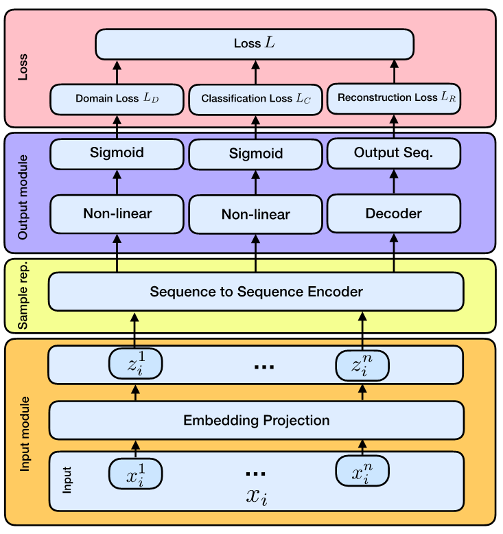 Email overload: Using machine learning to manage messages, commitments general-schema-of-the-proposed.png
