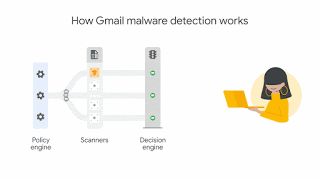 Improving Malicious Document Detection in Gmail with Deep Learning gmail-detection-with-ai-scanner-with-heading.gif