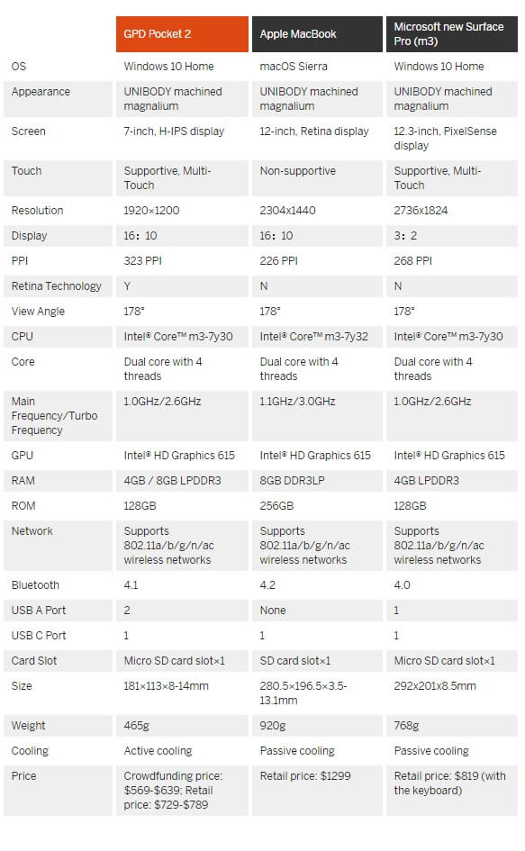 Specs and price of GPD Pocket 2, the pocketable Windows 10 device revealed GPD-Pocket-2-specs.jpg