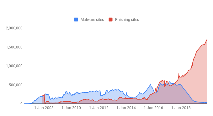 Better password protections in Google Chrome Graph_cROyw0V.max-1000x1000.png