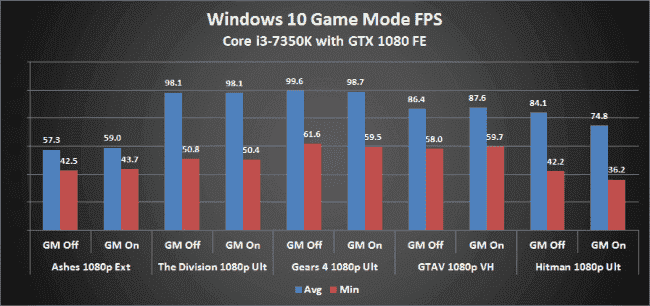 Windows 10's Game Mode limits CPU to 50% hc8Mp3YUnbTWifrM4tkRj3-650-80.png