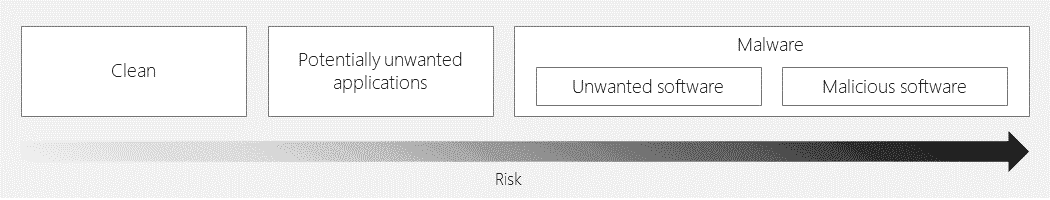 Windows Defender ATP partnering w/ industry to reduce false positives high-level-classification.png