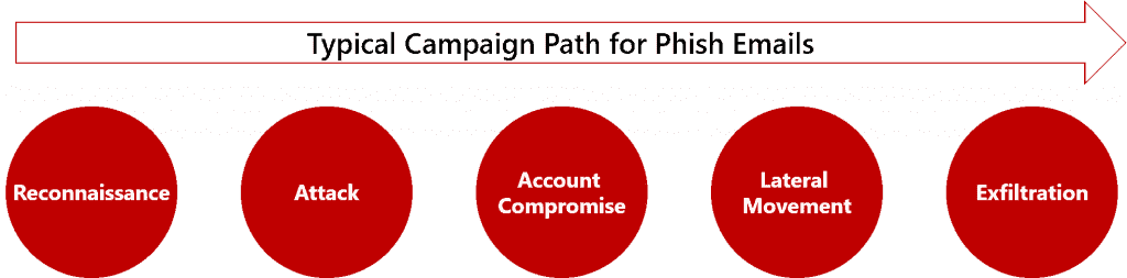 Enhancements made to anti-phish capabilities for Office 365 How-Office-365-learned-to-reel-in-phish-2-1024x253.png