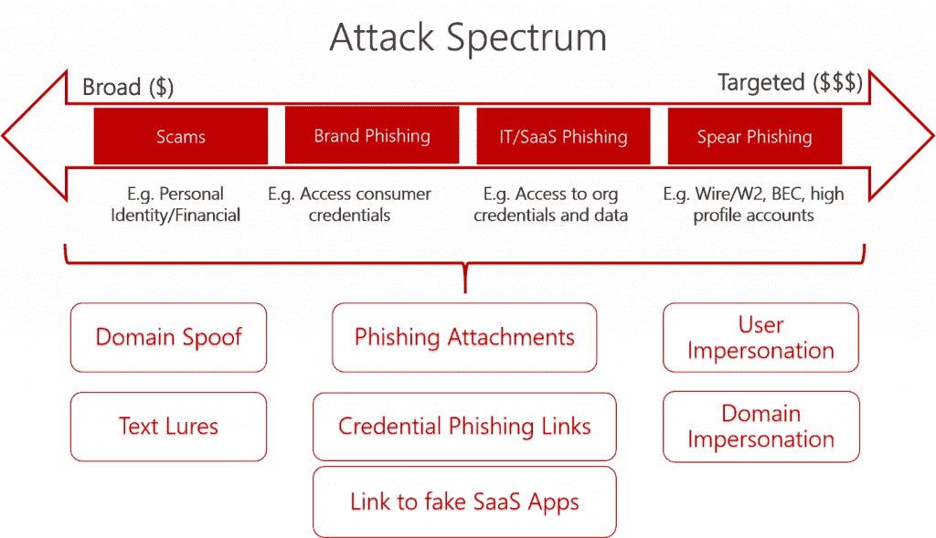 Enhancements made to anti-phish capabilities for Office 365 How-Office-365-learned-to-reel-in-phish-3-1024x589.png