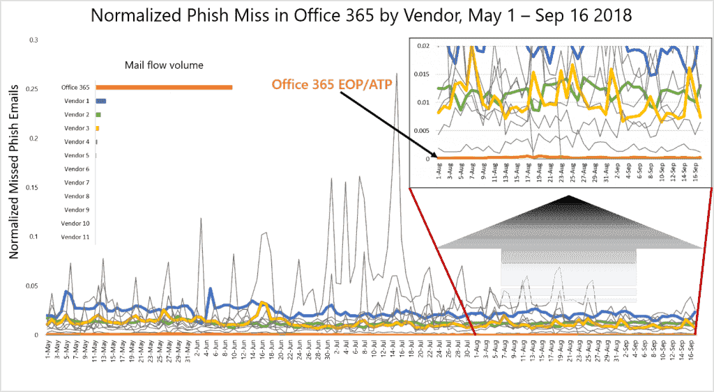 Enhancements made to anti-phish capabilities for Office 365 How-Office-365-learned-to-reel-in-phish-6-1024x563.png