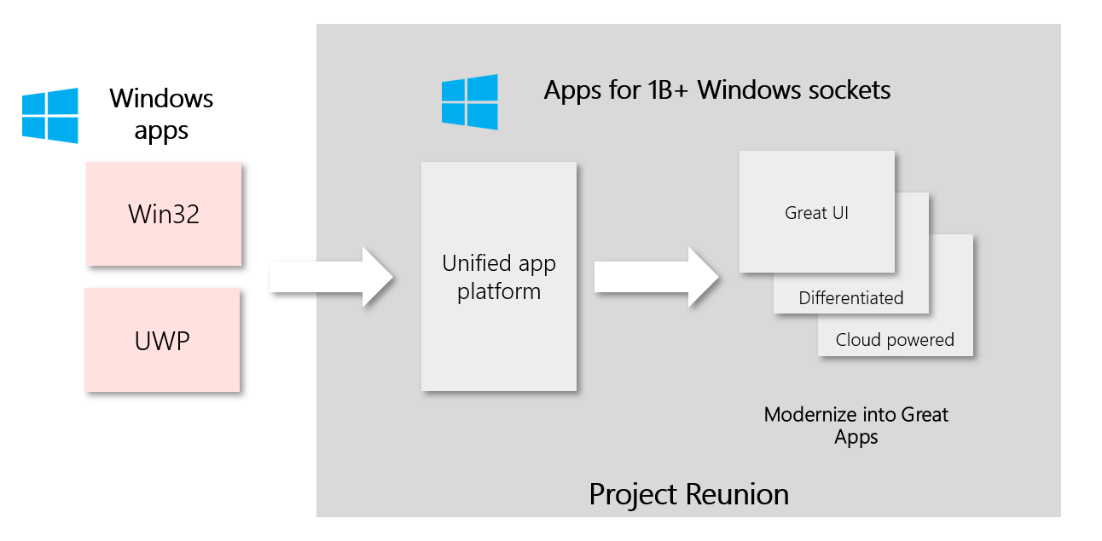 #MSIgnite 2020: Microsoft making app development easier on Windows 10 image001.png