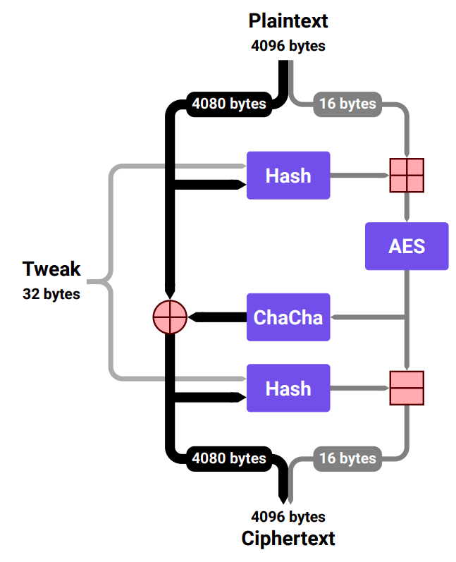 Google introduces Adiantum encryption method for Android devices image1.png