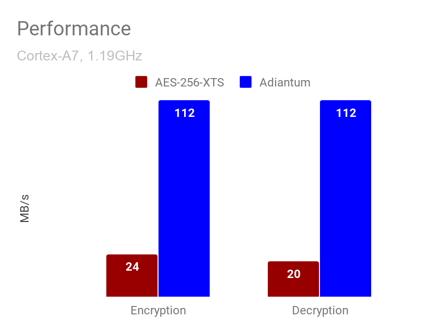 Google introduces Adiantum encryption method for Android devices image2.png