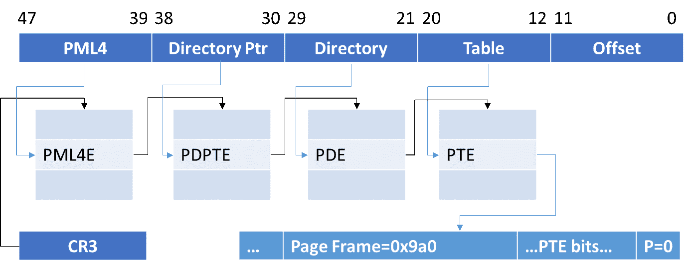 Analysis and mitigation of L1 Terminal Fault (L1TF) img1.png