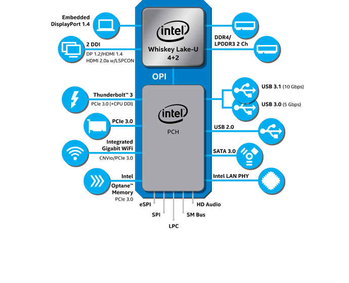 New 8th Gen Intel Core vPro Whiskey Lake Mobile Processors Intel-9thGen-U-series-diagram.jpg