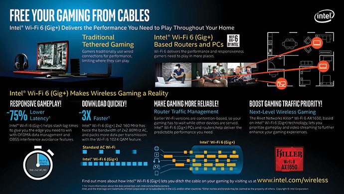 Intel introduces 10th Gen Intel Core H-series 5.3 GHz mobile processor intel-wifi-6-infographic-gaming-690x389.jpg