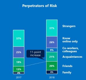 New Microsoft research shows people's online social circles riskier JPEG_Civility-Slide-9-chart-300x277.jpg