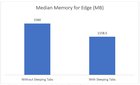 Microsoft explain how the new "Sleeping tabs" feature works in Edge. KDOqyA3e3YPteJVA5eUL0dFlqNYbOt4l58Zo9Bbnvqw.jpg