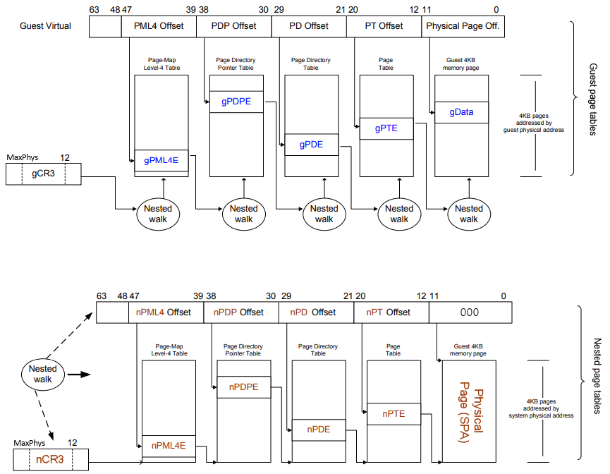 Microsoft introduces Kernel Data Protection to Windows 10 kernel-data-protection-kdp-fig-2-X64-Stage-2-physical-address-translation-GPA-to-SPA.png