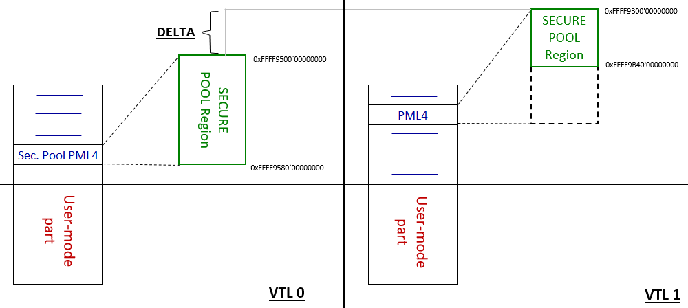 Microsoft introduces Kernel Data Protection to Windows 10 kernel-data-protection-kdp-fig4-The-Secure-Pool-VTL1-to-VTL0-DELTA-value.png