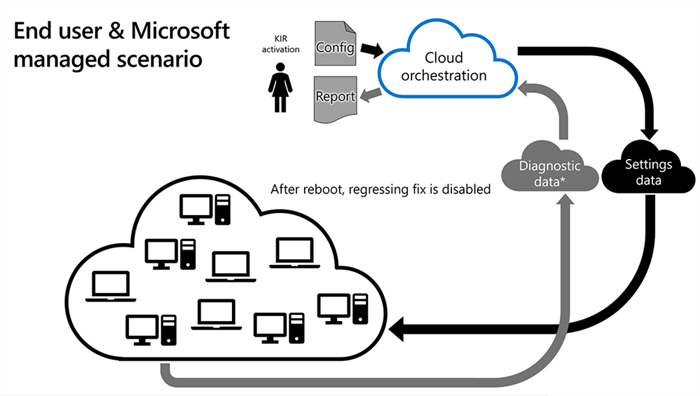 Known Issue Rollback (KIR) feature in Windows 10 Known-Issue-Rollback-feature-Consumers.png