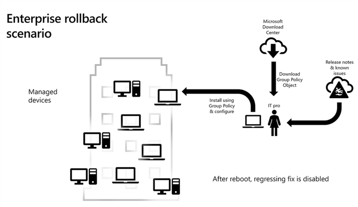 Known Issue Rollback (KIR) feature in Windows 10 Known-Issue-Rollback-feature-Enterprise.png